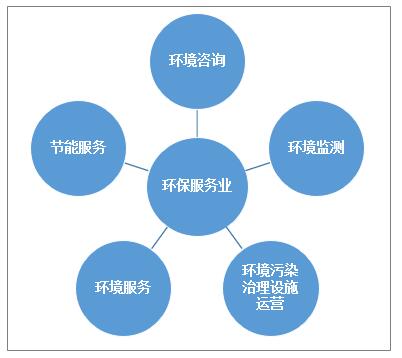 中國(guó)環(huán)保服務(wù)產(chǎn)業(yè)活力提升，市場(chǎng)規(guī)模增至4058.9億元