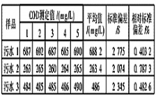 如何驗(yàn)證COD檢測結(jié)果的精確度？