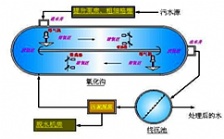 污水處理中沉淀工藝的原理及特點