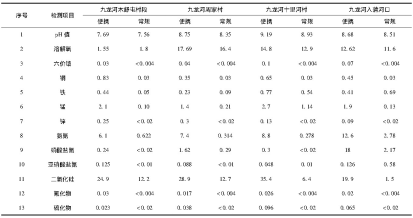 水质检测仪