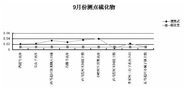 水质检测仪