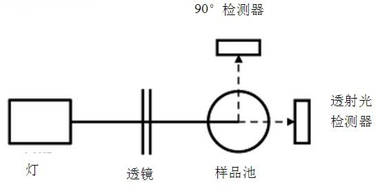 濁度測量中那些因素會導(dǎo)致誤差