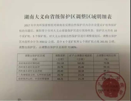 湖南衡陽大義山省級自然保護區(qū)以調代改為礦產開發(fā)讓路