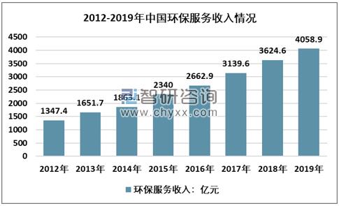 2012-2019年中國環(huán)保服務(wù)收入走勢(shì)圖