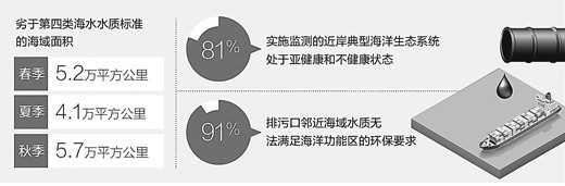  我國(guó)近岸局部海域污染嚴(yán)重