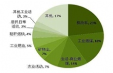  環(huán)保部門(mén)分析霧霾形成的原因