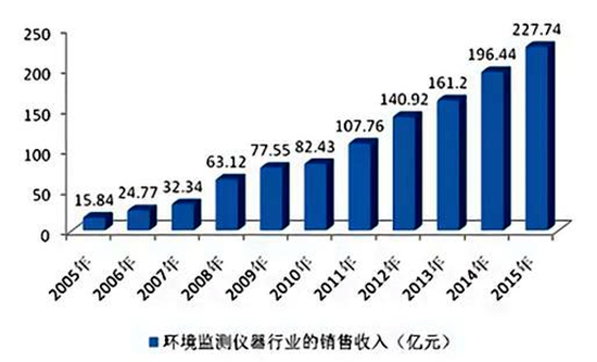 環(huán)保市場的迅速擴容，規(guī)模以到達數百億