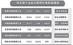 河北省統(tǒng)計(jì)局、省發(fā)改委、省環(huán)保廳及省委組織部近日首次聯(lián)合發(fā)布《2016年河北省生態(tài)文明建設(shè)年度評(píng)價(jià)結(jié)果公報(bào)》，對(duì)2016年河北省各市(含定州、辛集市)生態(tài)文明建設(shè)情況進(jìn)行年度評(píng)價(jià)。
