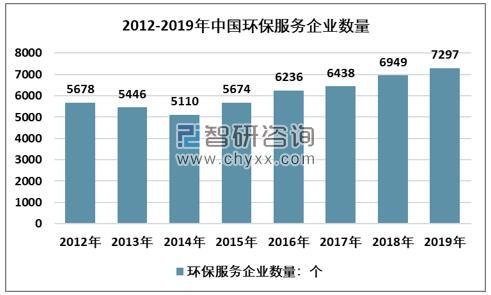 2012-2019年中國環(huán)保服務(wù)企業(yè)數(shù)量走勢(shì)圖